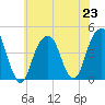Brooklyn Bridge tide chart for Tuesday, July 23, 2024
