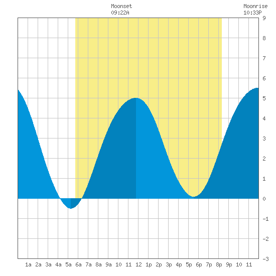 Brooklyn Bridge tide chart for Wednesday, July 24, 2024