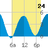 Brooklyn Bridge tide chart for Wednesday, July 24, 2024
