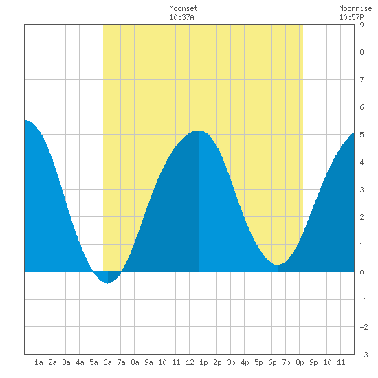 Brooklyn Bridge tide chart for Thursday, July 25, 2024