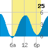 Brooklyn Bridge tide chart for Thursday, July 25, 2024