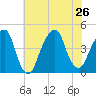Brooklyn Bridge tide chart for Friday, July 26, 2024