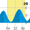 Brooklyn Bridge tide chart for Sunday, July 28, 2024