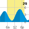 Brooklyn Bridge tide chart for Monday, July 29, 2024