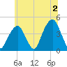 Brooklyn Bridge tide chart for Tuesday, July 2, 2024