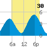 Brooklyn Bridge tide chart for Tuesday, July 30, 2024