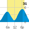Brooklyn Bridge tide chart for Wednesday, July 31, 2024