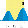 Brooklyn Bridge tide chart for Wednesday, July 3, 2024