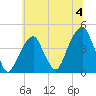 Brooklyn Bridge tide chart for Thursday, July 4, 2024