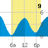 Brooklyn Bridge tide chart for Tuesday, July 9, 2024