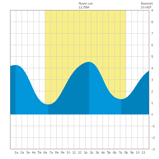 Brooklyn Bridge tide chart for Saturday, August 10, 2024