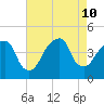 Brooklyn Bridge tide chart for Saturday, August 10, 2024