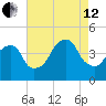 Brooklyn Bridge tide chart for Monday, August 12, 2024