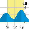 Brooklyn Bridge tide chart for Thursday, August 15, 2024