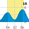 Brooklyn Bridge tide chart for Friday, August 16, 2024