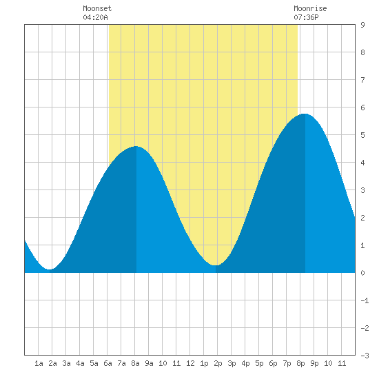 Brooklyn Bridge tide chart for Sunday, August 18, 2024