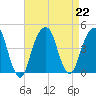 Brooklyn Bridge tide chart for Thursday, August 22, 2024