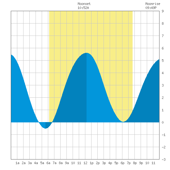 Brooklyn Bridge tide chart for Friday, August 23, 2024