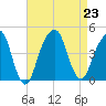 Brooklyn Bridge tide chart for Friday, August 23, 2024