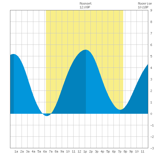 Brooklyn Bridge tide chart for Saturday, August 24, 2024
