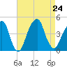 Brooklyn Bridge tide chart for Saturday, August 24, 2024