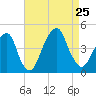 Brooklyn Bridge tide chart for Sunday, August 25, 2024