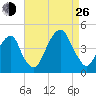 Brooklyn Bridge tide chart for Monday, August 26, 2024
