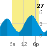 Brooklyn Bridge tide chart for Tuesday, August 27, 2024