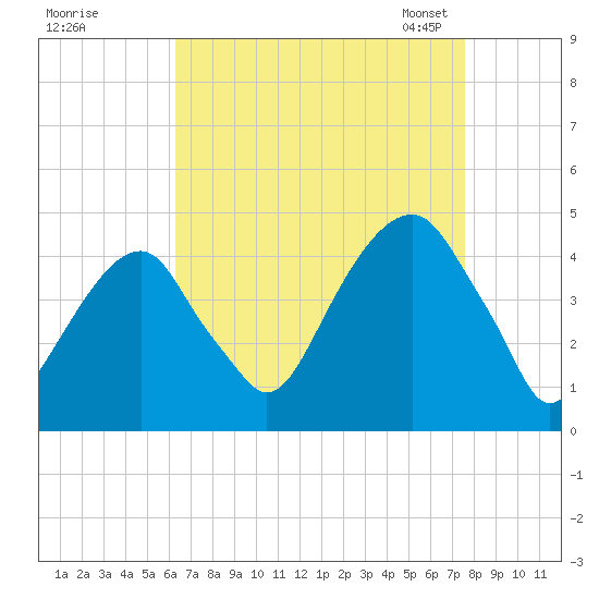 Brooklyn Bridge tide chart for Wednesday, August 28, 2024