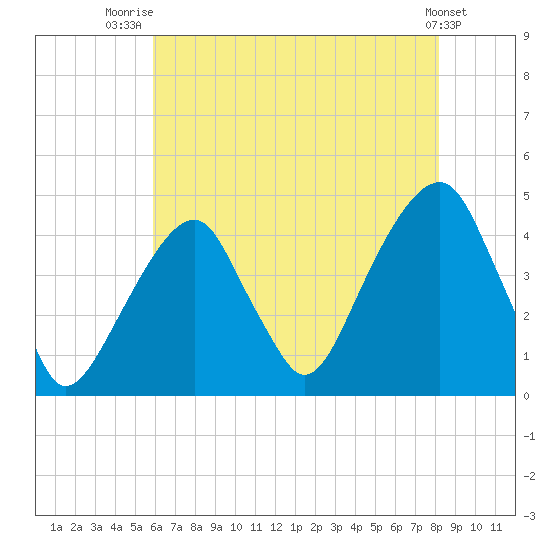 Brooklyn Bridge tide chart for Friday, August 2, 2024