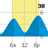 Brooklyn Bridge tide chart for Friday, August 30, 2024