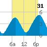 Brooklyn Bridge tide chart for Saturday, August 31, 2024