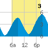 Brooklyn Bridge tide chart for Saturday, August 3, 2024