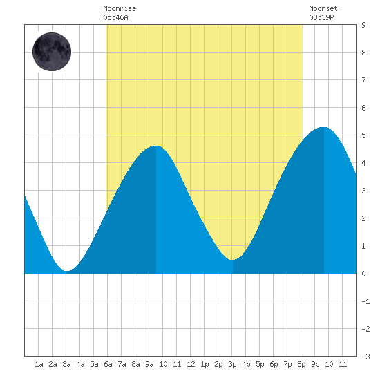Brooklyn Bridge tide chart for Sunday, August 4, 2024