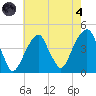 Brooklyn Bridge tide chart for Sunday, August 4, 2024
