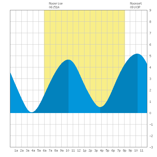 Brooklyn Bridge tide chart for Monday, August 5, 2024
