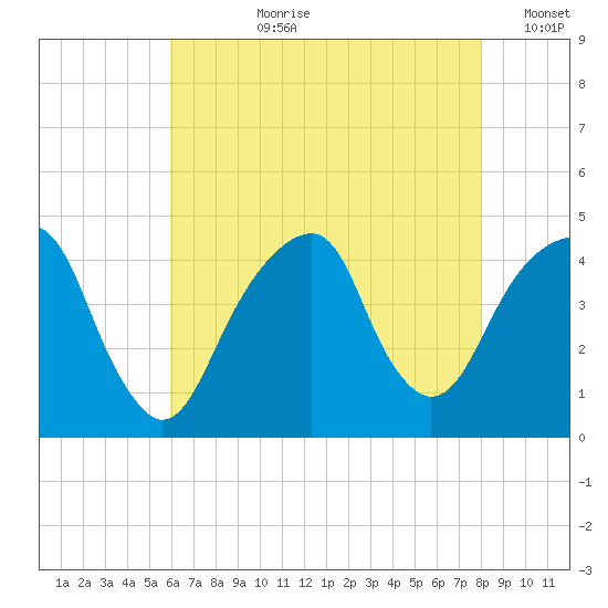 Brooklyn Bridge tide chart for Thursday, August 8, 2024
