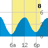 Brooklyn Bridge tide chart for Thursday, August 8, 2024