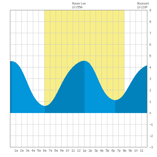 Brooklyn Bridge tide chart for Friday, August 9, 2024