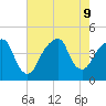 Brooklyn Bridge tide chart for Friday, August 9, 2024