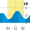 Brooklyn Bridge tide chart for Tuesday, September 10, 2024