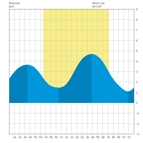 Brooklyn Bridge tide chart for Thursday, September 12, 2024