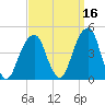 Brooklyn Bridge tide chart for Monday, September 16, 2024