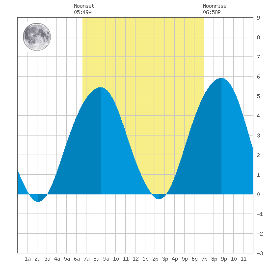 Brooklyn Bridge tide chart for Tuesday, September 17, 2024