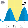 Brooklyn Bridge tide chart for Tuesday, September 17, 2024