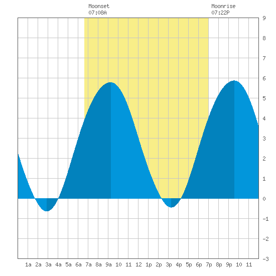Brooklyn Bridge tide chart for Wednesday, September 18, 2024