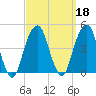 Brooklyn Bridge tide chart for Wednesday, September 18, 2024