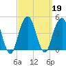 Brooklyn Bridge tide chart for Thursday, September 19, 2024