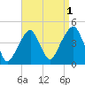Brooklyn Bridge tide chart for Sunday, September 1, 2024