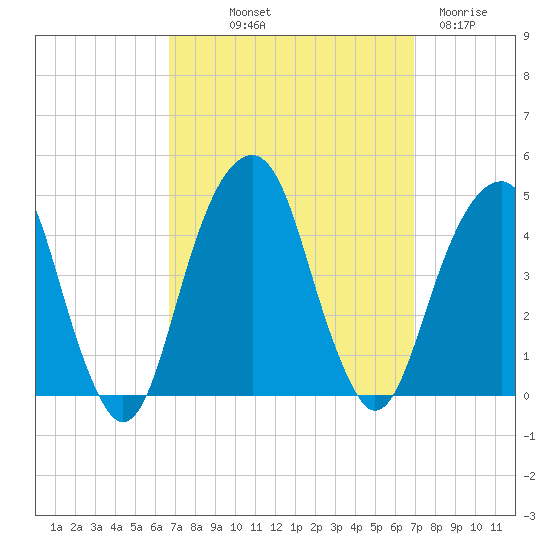 Brooklyn Bridge tide chart for Friday, September 20, 2024